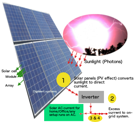 basic physics behind solar energy harness,how solar cell,module and array works and generates the electricity from solar photons